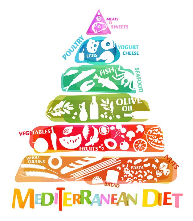 Maisto piramidė, atspindinti bendrą Viduržemio jūros dietai rekomenduojamų maisto produktų santykį